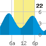 Wiggins tide chart for Friday, January 22, 2021