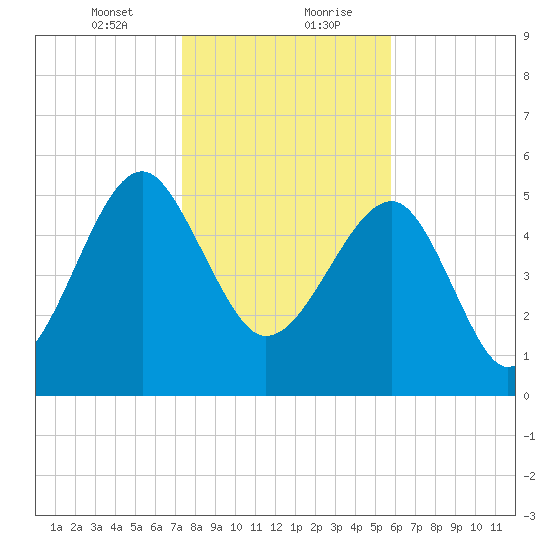 Wiggins tide chart for Saturday, January 23, 2021