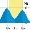 Wiggins tide chart for Saturday, January 23, 2021