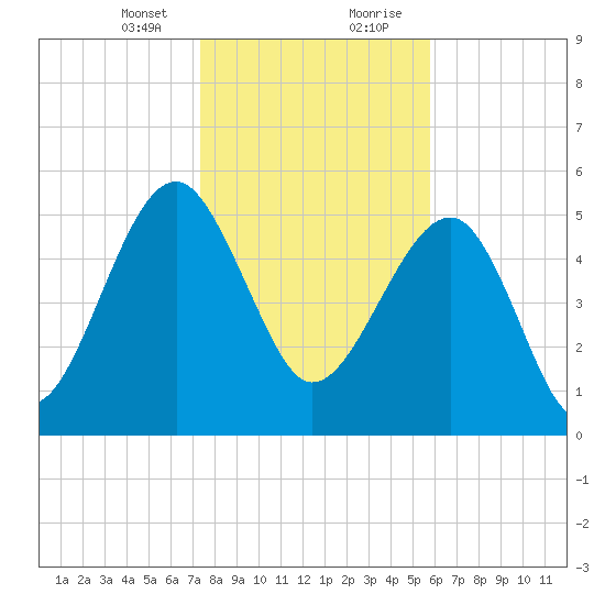 Wiggins tide chart for Sunday, January 24, 2021