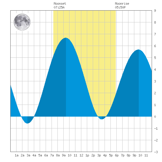 Wiggins tide chart for Thursday, January 28, 2021