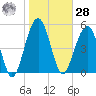 Wiggins tide chart for Thursday, January 28, 2021