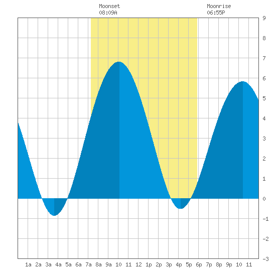 Wiggins tide chart for Friday, January 29, 2021
