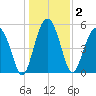Wiggins tide chart for Saturday, January 2, 2021