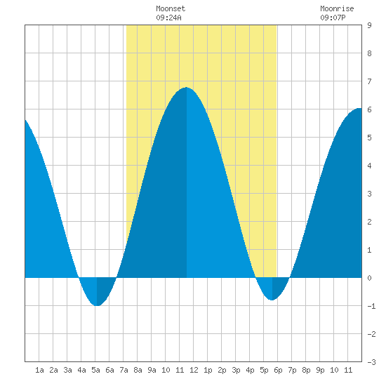 Wiggins tide chart for Sunday, January 31, 2021