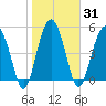 Wiggins tide chart for Sunday, January 31, 2021