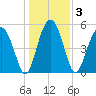 Wiggins tide chart for Sunday, January 3, 2021