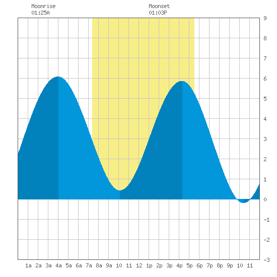 Wiggins tide chart for Thursday, January 7, 2021