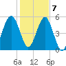 Wiggins tide chart for Thursday, January 7, 2021