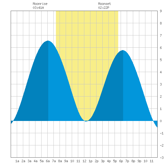 Wiggins tide chart for Saturday, January 9, 2021