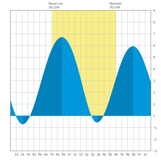 Wiggins tide chart for Wednesday, February 10, 2021