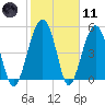 Wiggins tide chart for Thursday, February 11, 2021