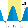 Wiggins tide chart for Saturday, February 13, 2021