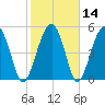 Wiggins tide chart for Sunday, February 14, 2021