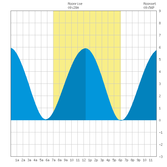 Wiggins tide chart for Monday, February 15, 2021