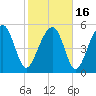 Wiggins tide chart for Tuesday, February 16, 2021