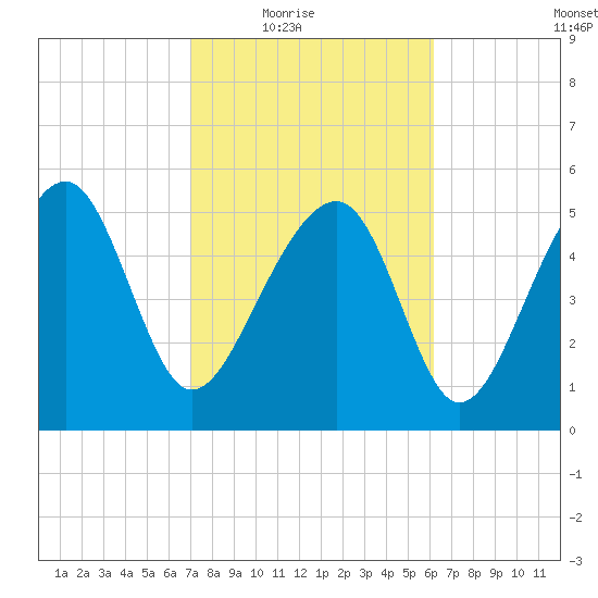 Wiggins tide chart for Wednesday, February 17, 2021