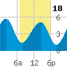 Wiggins tide chart for Thursday, February 18, 2021
