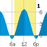 Wiggins tide chart for Monday, February 1, 2021