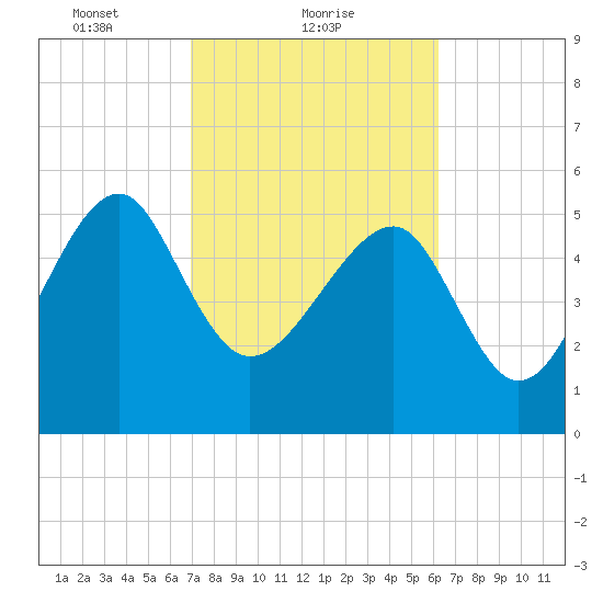 Wiggins tide chart for Saturday, February 20, 2021