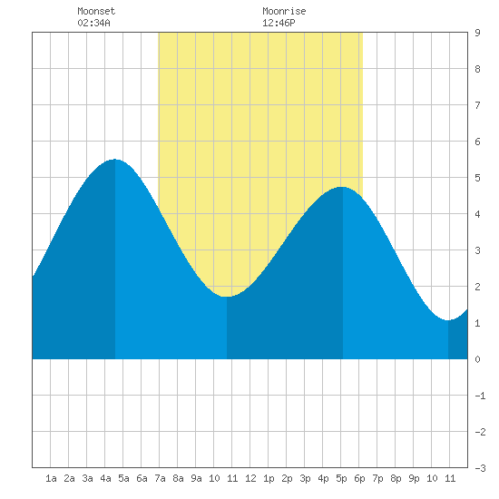 Wiggins tide chart for Sunday, February 21, 2021