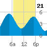 Wiggins tide chart for Sunday, February 21, 2021