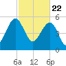 Wiggins tide chart for Monday, February 22, 2021