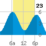 Wiggins tide chart for Tuesday, February 23, 2021