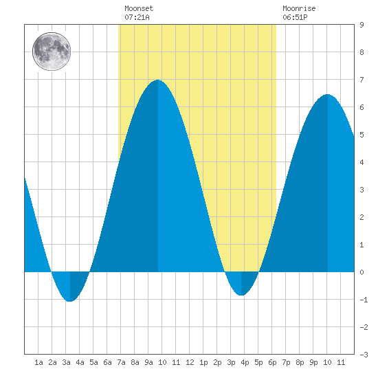 Wiggins tide chart for Saturday, February 27, 2021