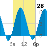 Wiggins tide chart for Sunday, February 28, 2021