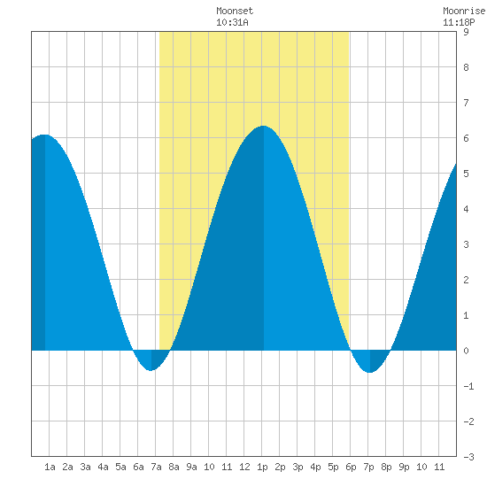 Wiggins tide chart for Tuesday, February 2, 2021