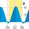 Wiggins tide chart for Tuesday, February 2, 2021