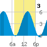 Wiggins tide chart for Wednesday, February 3, 2021