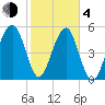 Wiggins tide chart for Thursday, February 4, 2021