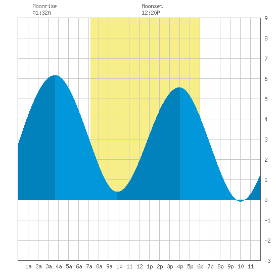 Wiggins tide chart for Friday, February 5, 2021