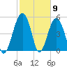 Wiggins tide chart for Tuesday, February 9, 2021