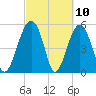 Wiggins tide chart for Wednesday, March 10, 2021
