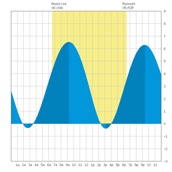 Wiggins tide chart for Friday, March 12, 2021