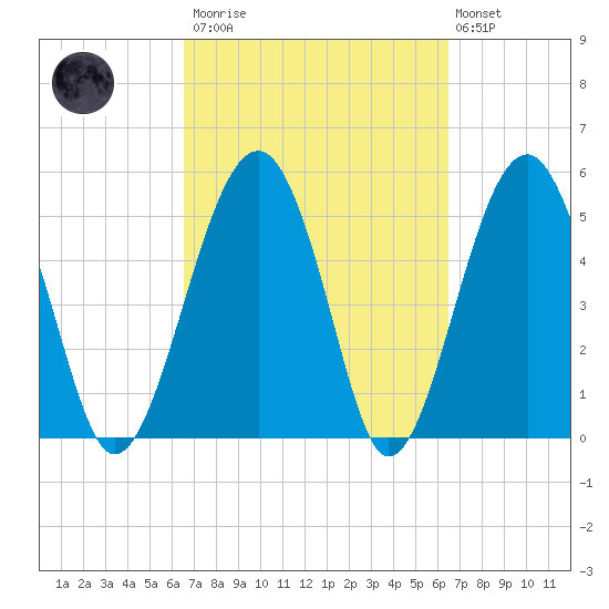 Wiggins tide chart for Saturday, March 13, 2021
