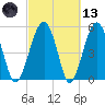 Wiggins tide chart for Saturday, March 13, 2021