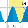 Wiggins tide chart for Sunday, March 14, 2021
