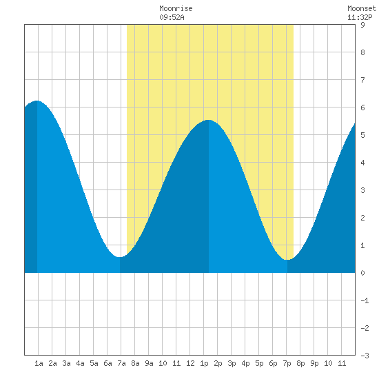 Wiggins tide chart for Wednesday, March 17, 2021