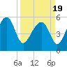 Wiggins tide chart for Friday, March 19, 2021