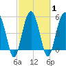 Wiggins tide chart for Monday, March 1, 2021
