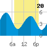 Wiggins tide chart for Saturday, March 20, 2021