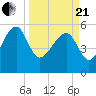 Wiggins tide chart for Sunday, March 21, 2021