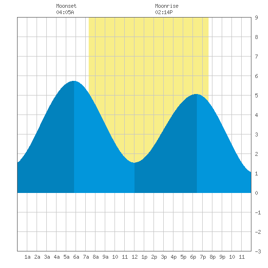 Wiggins tide chart for Tuesday, March 23, 2021