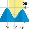 Wiggins tide chart for Tuesday, March 23, 2021