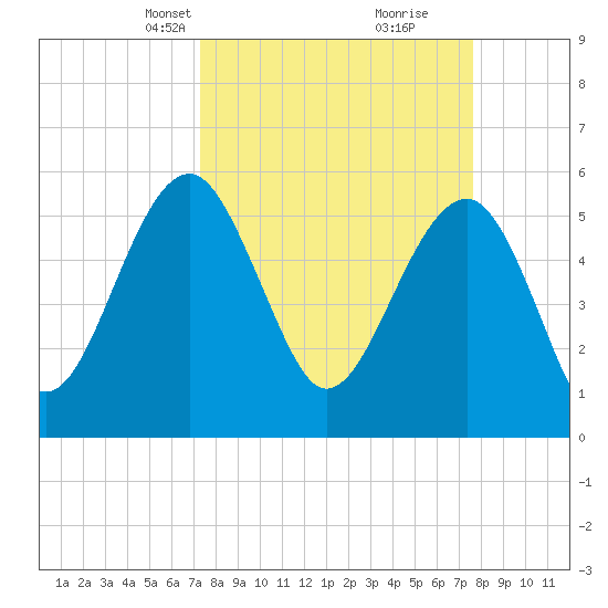Wiggins tide chart for Wednesday, March 24, 2021