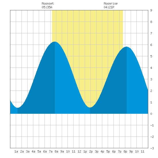 Wiggins tide chart for Thursday, March 25, 2021